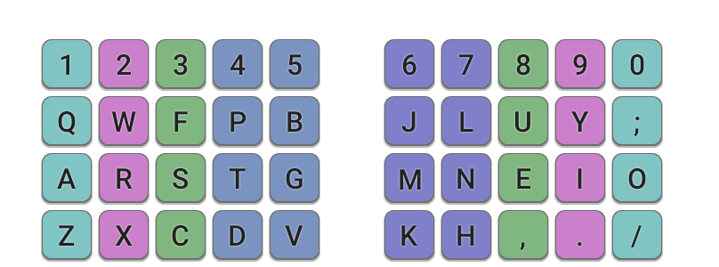 An ortholinear keyboard layout overview.